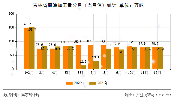 吉林省原油加工量分月（當(dāng)月值）統(tǒng)計