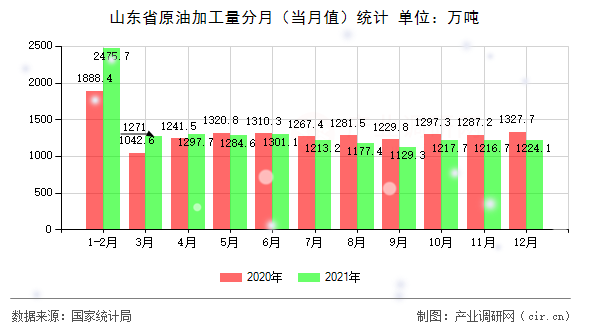 山東省原油加工量分月(當(dāng)月值)統(tǒng)計(jì) 山東省原油加工量分月(當(dāng)月值)統(tǒng)計(jì)