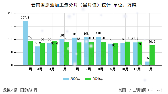 云南省原油加工量分月(當(dāng)月值)統(tǒng)計(jì) 云南省原油加工量分月(當(dāng)月值)統(tǒng)計(jì)