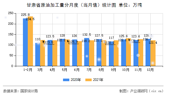 甘肅省原油加工量分月度（當(dāng)月值）統(tǒng)計圖