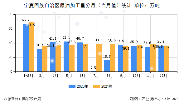 寧夏回族自治區(qū)原油加工量分月(當(dāng)月值)統(tǒng)計(jì) 寧夏回族自治區(qū)原油加工量分月(當(dāng)月值)統(tǒng)計(jì)
