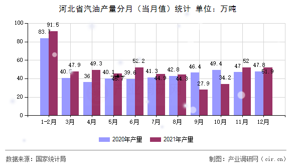 河北省汽油產(chǎn)量分月(當月值)統(tǒng)計 河北省汽油產(chǎn)量分月(當月值)統(tǒng)計