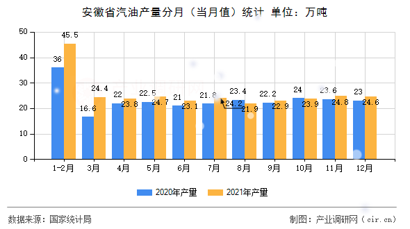 安徽省汽油產(chǎn)量分月(當(dāng)月值)統(tǒng)計(jì) 安徽省汽油產(chǎn)量分月(當(dāng)月值)統(tǒng)計(jì)