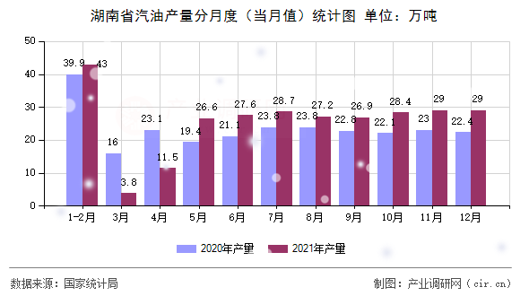 湖南省汽油產(chǎn)量分月度(當(dāng)月值)統(tǒng)計圖 湖南省汽油產(chǎn)量分月度(當(dāng)月值)統(tǒng)計圖