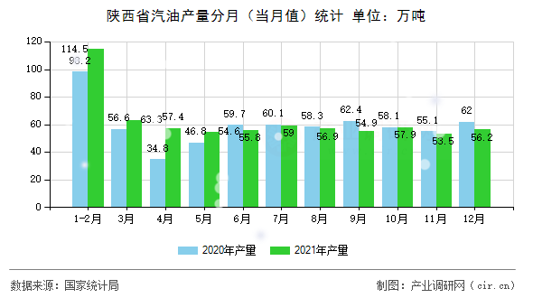 陜西省汽油產(chǎn)量分月(當(dāng)月值)統(tǒng)計 陜西省汽油產(chǎn)量分月(當(dāng)月值)統(tǒng)計