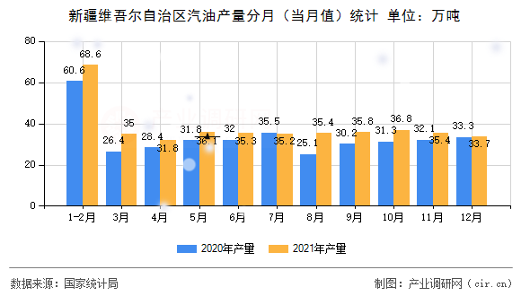 新疆維吾爾自治區(qū)汽油產(chǎn)量分月(當(dāng)月值)統(tǒng)計 新疆維吾爾自治區(qū)汽油產(chǎn)量分月(當(dāng)月值)統(tǒng)計