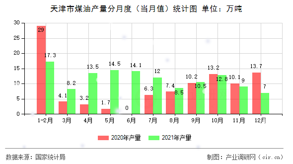 天津市煤油產(chǎn)量分月度(當月值)統(tǒng)計圖 天津市煤油產(chǎn)量分月度(當月值)統(tǒng)計圖