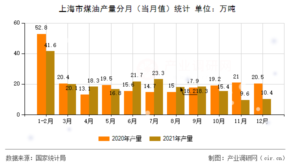 上海市煤油產(chǎn)量分月(當(dāng)月值)統(tǒng)計(jì) 上海市煤油產(chǎn)量分月(當(dāng)月值)統(tǒng)計(jì)