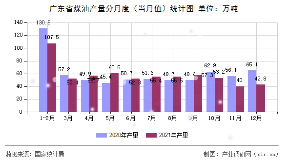 廣東省煤油產(chǎn)量分月度(當(dāng)月值)統(tǒng)計圖 廣東省煤油產(chǎn)量分月度(當(dāng)月值)統(tǒng)計圖