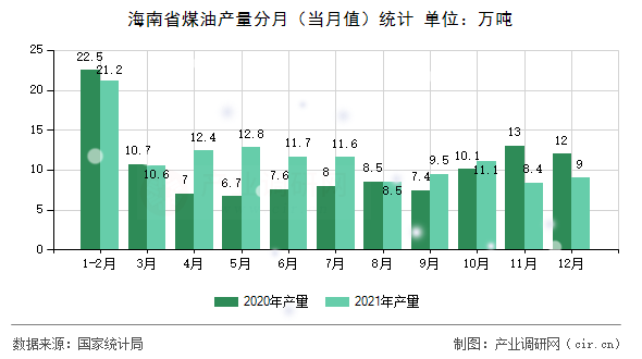 海南省煤油產(chǎn)量分月(當(dāng)月值)統(tǒng)計(jì) 海南省煤油產(chǎn)量分月(當(dāng)月值)統(tǒng)計(jì)