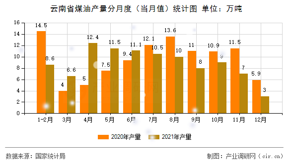云南省煤油產(chǎn)量分月度(當(dāng)月值)統(tǒng)計(jì)圖 云南省煤油產(chǎn)量分月度(當(dāng)月值)統(tǒng)計(jì)圖