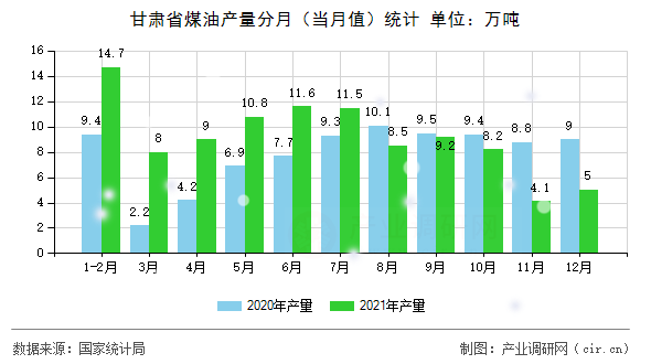 甘肅省煤油產(chǎn)量分月(當(dāng)月值)統(tǒng)計 甘肅省煤油產(chǎn)量分月(當(dāng)月值)統(tǒng)計