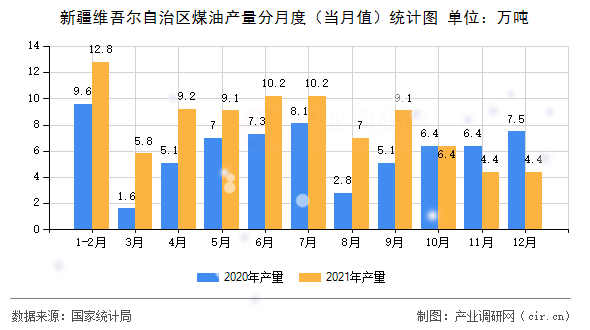 新疆維吾爾自治區(qū)煤油產(chǎn)量分月度(當(dāng)月值)統(tǒng)計圖 新疆維吾爾自治區(qū)煤油產(chǎn)量分月度(當(dāng)月值)統(tǒng)計圖