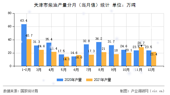 天津市柴油產(chǎn)量分月(當(dāng)月值)統(tǒng)計(jì) 天津市柴油產(chǎn)量分月(當(dāng)月值)統(tǒng)計(jì)