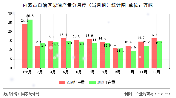 內(nèi)蒙古自治區(qū)柴油產(chǎn)量分月度（當月值）統(tǒng)計圖