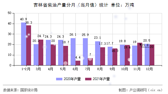 吉林省柴油產(chǎn)量分月(當(dāng)月值)統(tǒng)計 吉林省柴油產(chǎn)量分月(當(dāng)月值)統(tǒng)計