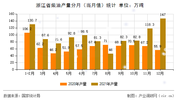 浙江省柴油產(chǎn)量分月(當月值)統(tǒng)計 浙江省柴油產(chǎn)量分月(當月值)統(tǒng)計