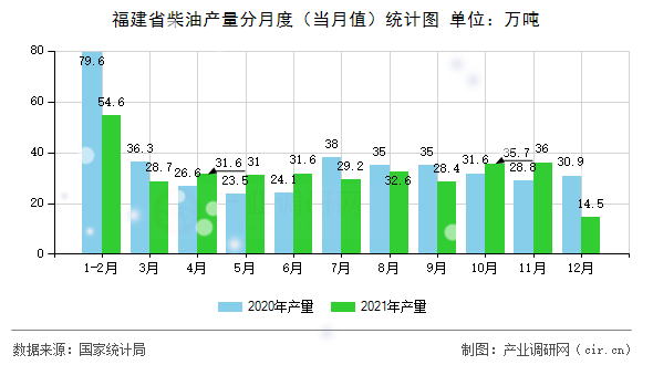 福建省柴油產(chǎn)量分月度(當月值)統(tǒng)計圖 福建省柴油產(chǎn)量分月度(當月值)統(tǒng)計圖