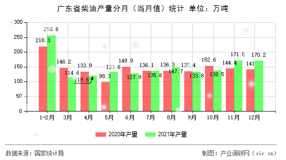 廣東省柴油產(chǎn)量分月(當(dāng)月值)統(tǒng)計(jì) 廣東省柴油產(chǎn)量分月(當(dāng)月值)統(tǒng)計(jì)