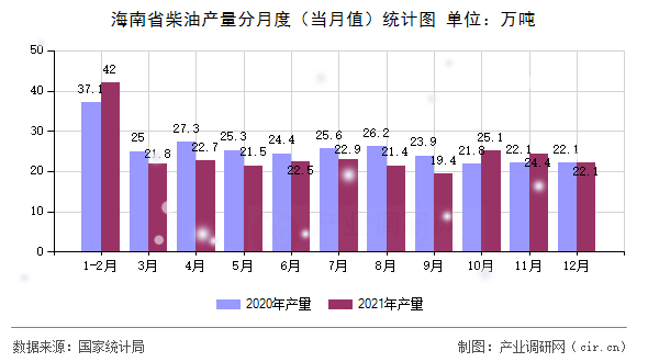 海南省柴油產(chǎn)量分月度(當(dāng)月值)統(tǒng)計(jì)圖 海南省柴油產(chǎn)量分月度(當(dāng)月值)統(tǒng)計(jì)圖