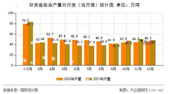 甘肅省柴油產(chǎn)量分月度(當(dāng)月值)統(tǒng)計(jì)圖 甘肅省柴油產(chǎn)量分月度(當(dāng)月值)統(tǒng)計(jì)圖