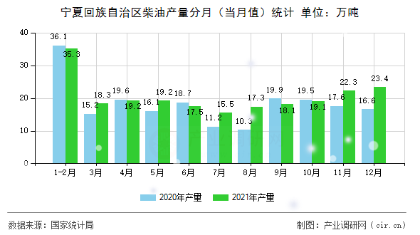 寧夏回族自治區(qū)柴油產量分月(當月值)統(tǒng)計 寧夏回族自治區(qū)柴油產量分月(當月值)統(tǒng)計