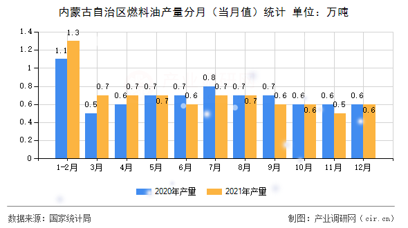 內(nèi)蒙古自治區(qū)燃料油產(chǎn)量分月(當月值)統(tǒng)計 內(nèi)蒙古自治區(qū)燃料油產(chǎn)量分月(當月值)統(tǒng)計