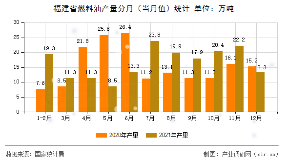 福建省燃料油產(chǎn)量分月(當(dāng)月值)統(tǒng)計(jì) 福建省燃料油產(chǎn)量分月(當(dāng)月值)統(tǒng)計(jì)