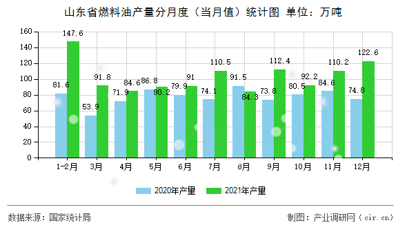 山東省燃料油產(chǎn)量分月度（當(dāng)月值）統(tǒng)計(jì)圖