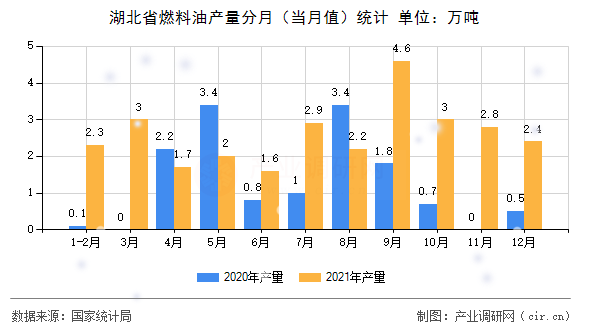 湖北省燃料油產(chǎn)量分月（當(dāng)月值）統(tǒng)計