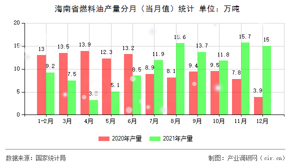 海南省燃料油產(chǎn)量分月(當(dāng)月值)統(tǒng)計(jì) 海南省燃料油產(chǎn)量分月(當(dāng)月值)統(tǒng)計(jì)