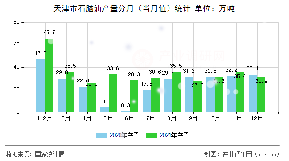 天津市石腦油產(chǎn)量分月(當月值)統(tǒng)計 天津市石腦油產(chǎn)量分月(當月值)統(tǒng)計