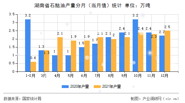 湖南省石腦油產(chǎn)量分月（當(dāng)月值）統(tǒng)計