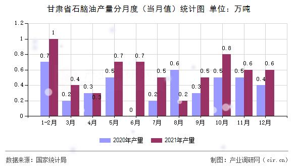 甘肅省石腦油產(chǎn)量分月度（當(dāng)月值）統(tǒng)計(jì)圖
