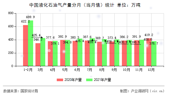 中國液化石油氣產(chǎn)量分月(當(dāng)月值)統(tǒng)計 中國液化石油氣產(chǎn)量分月(當(dāng)月值)統(tǒng)計