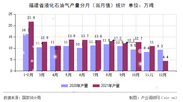 福建省液化石油氣產(chǎn)量分月（當月值）統(tǒng)計