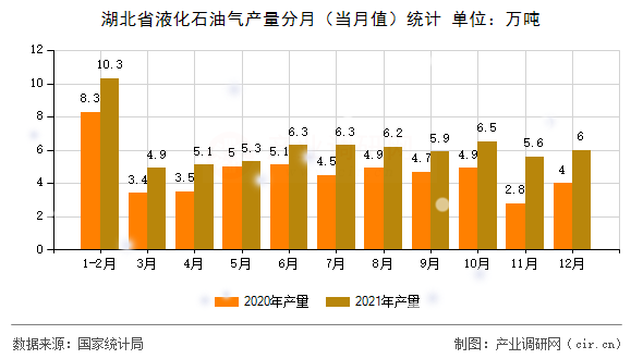 湖北省液化石油氣產(chǎn)量分月(當月值)統(tǒng)計 湖北省液化石油氣產(chǎn)量分月(當月值)統(tǒng)計