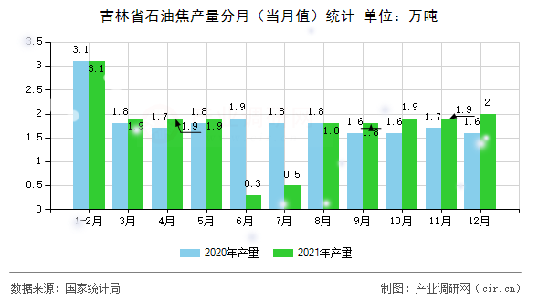 吉林省石油焦產(chǎn)量分月(當(dāng)月值)統(tǒng)計(jì) 吉林省石油焦產(chǎn)量分月(當(dāng)月值)統(tǒng)計(jì)