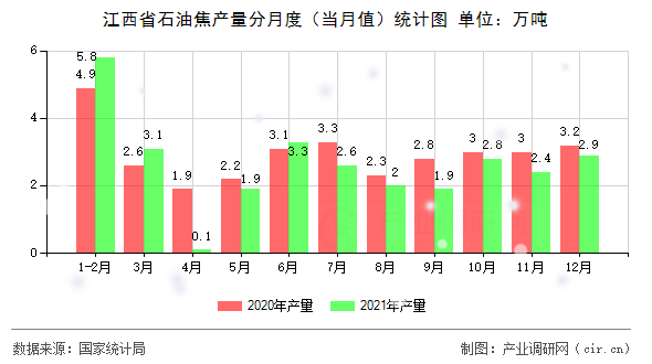 江西省石油焦產(chǎn)量分月度(當(dāng)月值)統(tǒng)計(jì)圖 江西省石油焦產(chǎn)量分月度(當(dāng)月值)統(tǒng)計(jì)圖