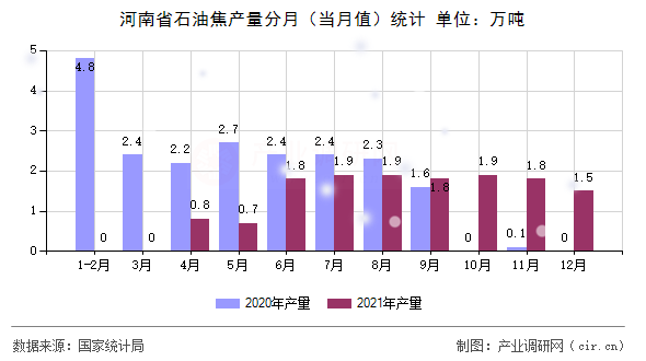 河南省石油焦產(chǎn)量分月(當(dāng)月值)統(tǒng)計(jì) 河南省石油焦產(chǎn)量分月(當(dāng)月值)統(tǒng)計(jì)