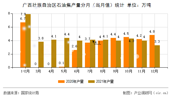 廣西壯族自治區(qū)石油焦產(chǎn)量分月(當(dāng)月值)統(tǒng)計(jì) 廣西壯族自治區(qū)石油焦產(chǎn)量分月(當(dāng)月值)統(tǒng)計(jì)