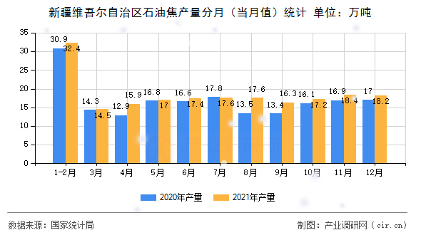 新疆維吾爾自治區(qū)石油焦產(chǎn)量分月(當(dāng)月值)統(tǒng)計 新疆維吾爾自治區(qū)石油焦產(chǎn)量分月(當(dāng)月值)統(tǒng)計