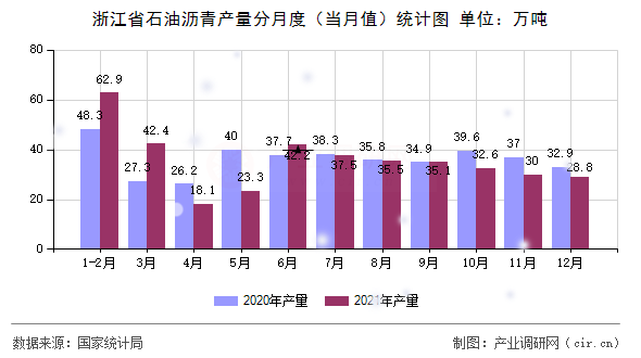 浙江省石油瀝青產(chǎn)量分月度（當(dāng)月值）統(tǒng)計圖