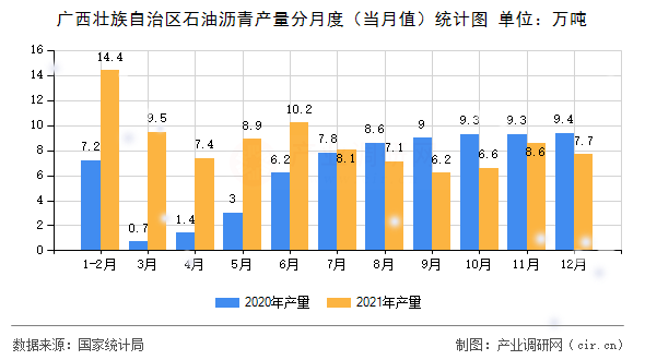 廣西壯族自治區(qū)石油瀝青產(chǎn)量分月度(當(dāng)月值)統(tǒng)計(jì)圖 廣西壯族自治區(qū)石油瀝青產(chǎn)量分月度(當(dāng)月值)統(tǒng)計(jì)圖