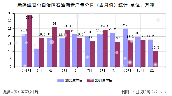 新疆維吾爾自治區(qū)石油瀝青產(chǎn)量分月(當(dāng)月值)統(tǒng)計 新疆維吾爾自治區(qū)石油瀝青產(chǎn)量分月(當(dāng)月值)統(tǒng)計