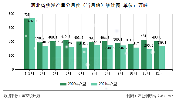 河北省焦炭產(chǎn)量分月度(當月值)統(tǒng)計圖 河北省焦炭產(chǎn)量分月度(當月值)統(tǒng)計圖
