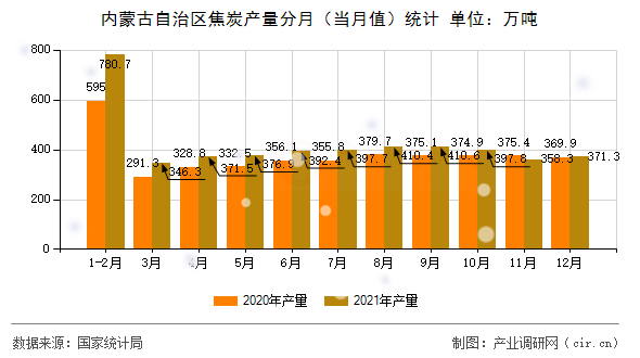 內蒙古自治區(qū)焦炭產量分月(當月值)統計 內蒙古自治區(qū)焦炭產量分月(當月值)統計