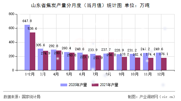 山東省焦炭產(chǎn)量分月度(當(dāng)月值)統(tǒng)計圖 山東省焦炭產(chǎn)量分月度(當(dāng)月值)統(tǒng)計圖