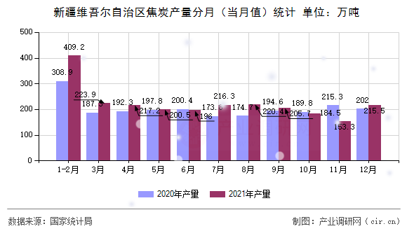 新疆維吾爾自治區(qū)焦炭產(chǎn)量分月(當(dāng)月值)統(tǒng)計 新疆維吾爾自治區(qū)焦炭產(chǎn)量分月(當(dāng)月值)統(tǒng)計