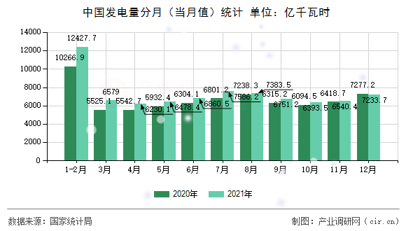 中國發(fā)電量分月（當(dāng)月值）統(tǒng)計(jì)